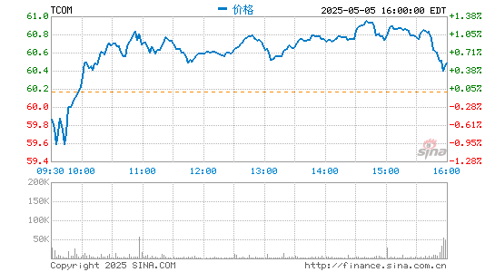 配资网站首页 配资 携程发布二季度财报 净营收59亿元