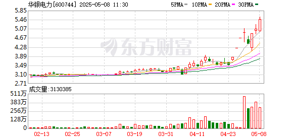 配资之家 华银电力录得8天5板